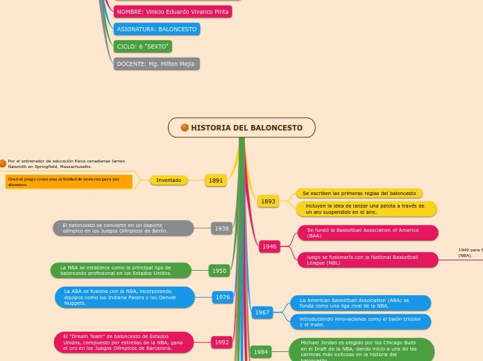 HISTORIA DEL BALONCESTO Mind Map